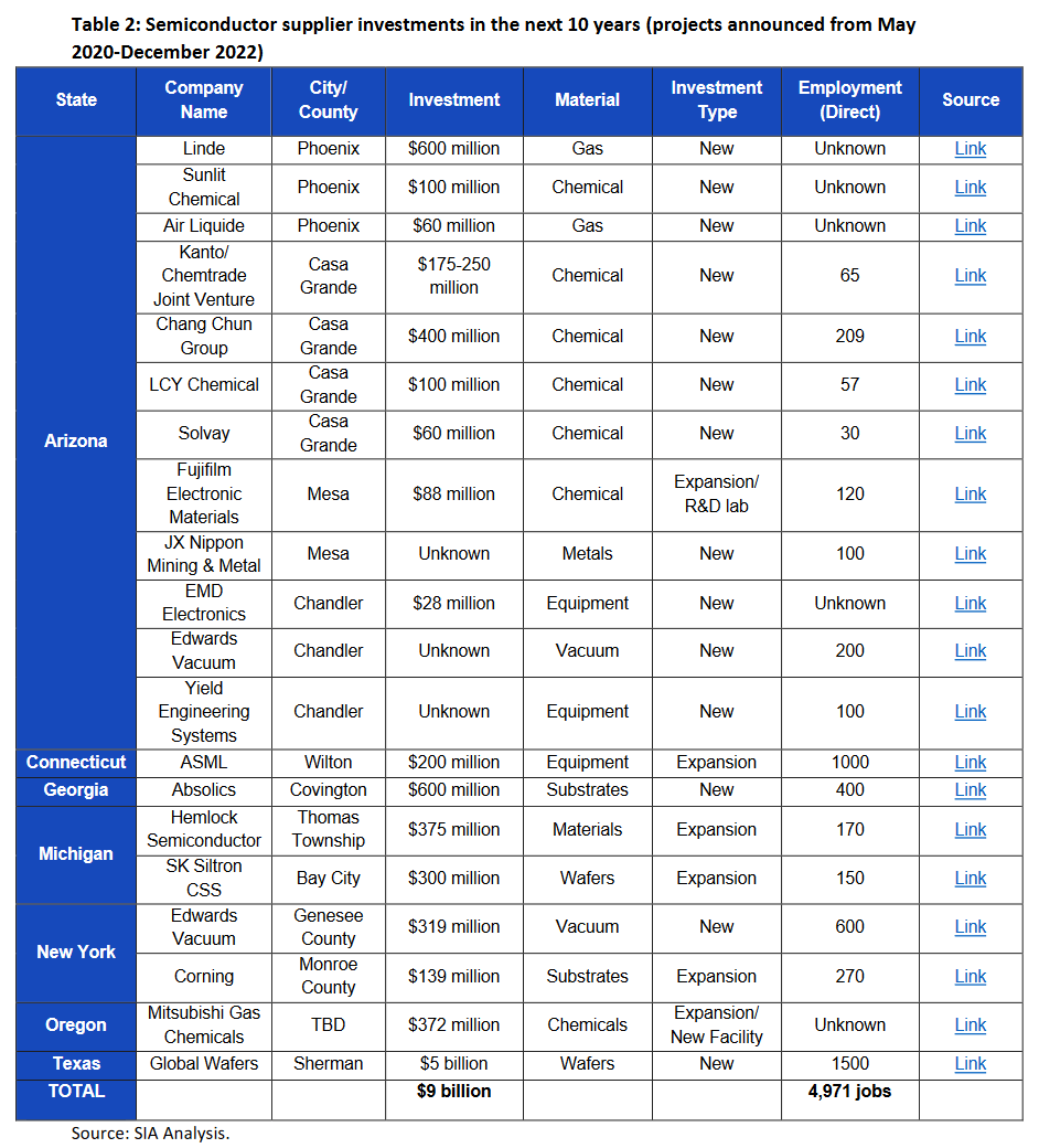 US Chips Act Incentives drive nearly 200 billion in investment AllInfo