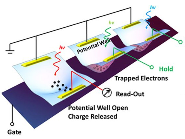 “Wetenschappers maken ccd op atomaire schaal – update”