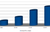 HTC sells 12 million devices in three months