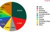 The netherlands is still among the largest malwareverspreiders