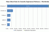 Research: IE9 blocks more malware than competing browsers