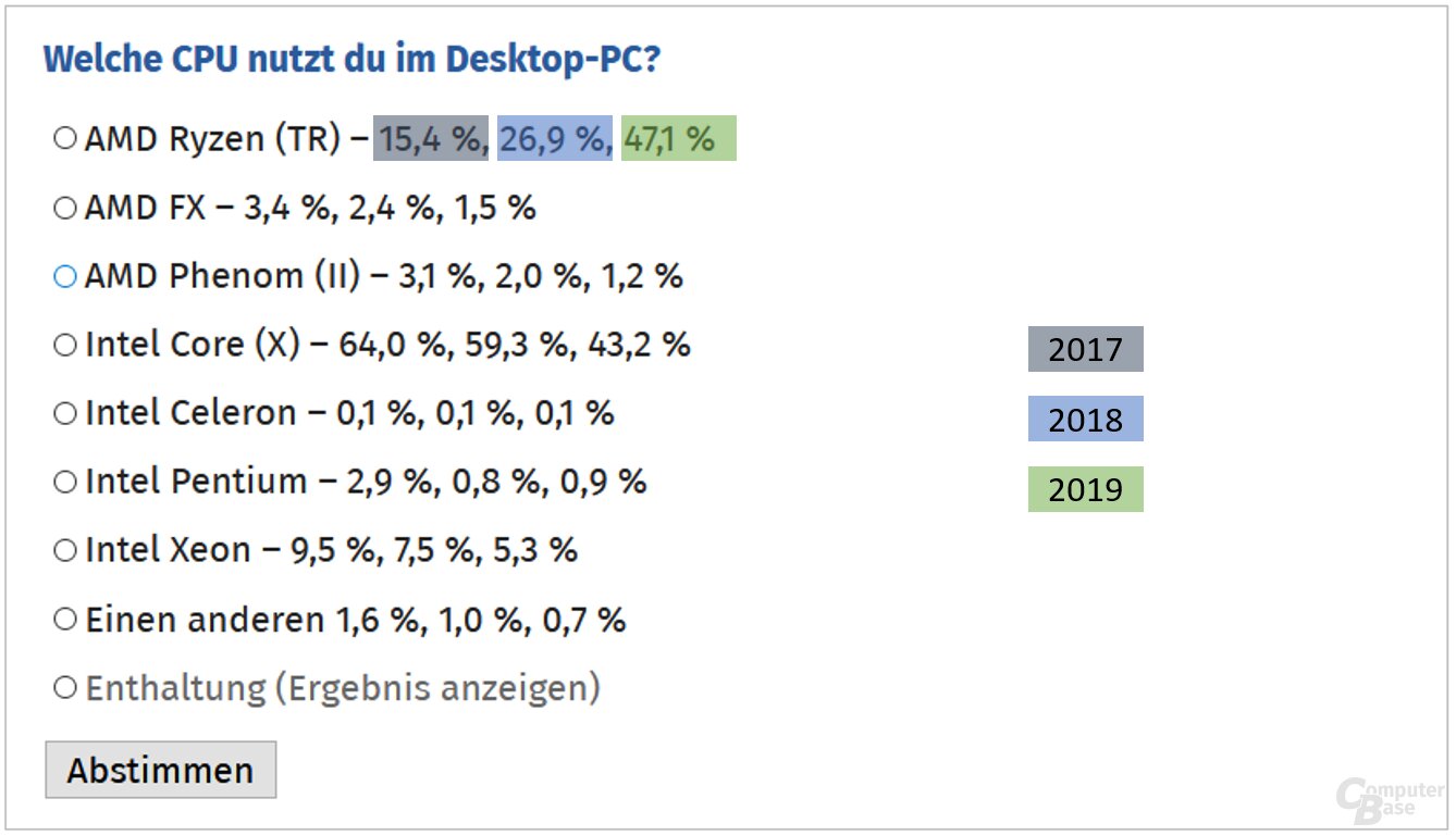 Umfrage 2020: Welche Hard- und Software nutzt die Community?
