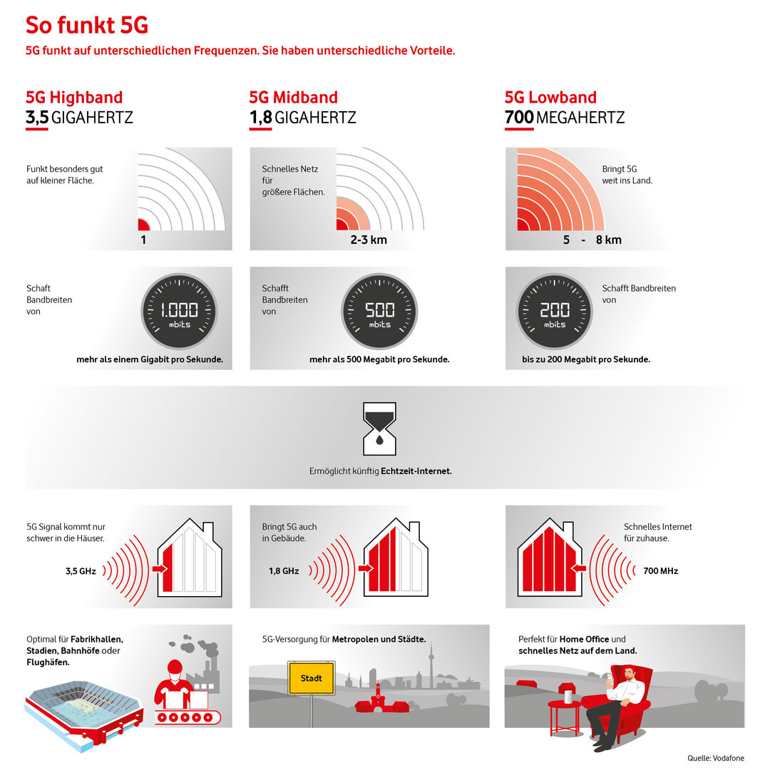 Vodafone: 5.000 5G-Antennen für 16 Millionen Menschen errichtet