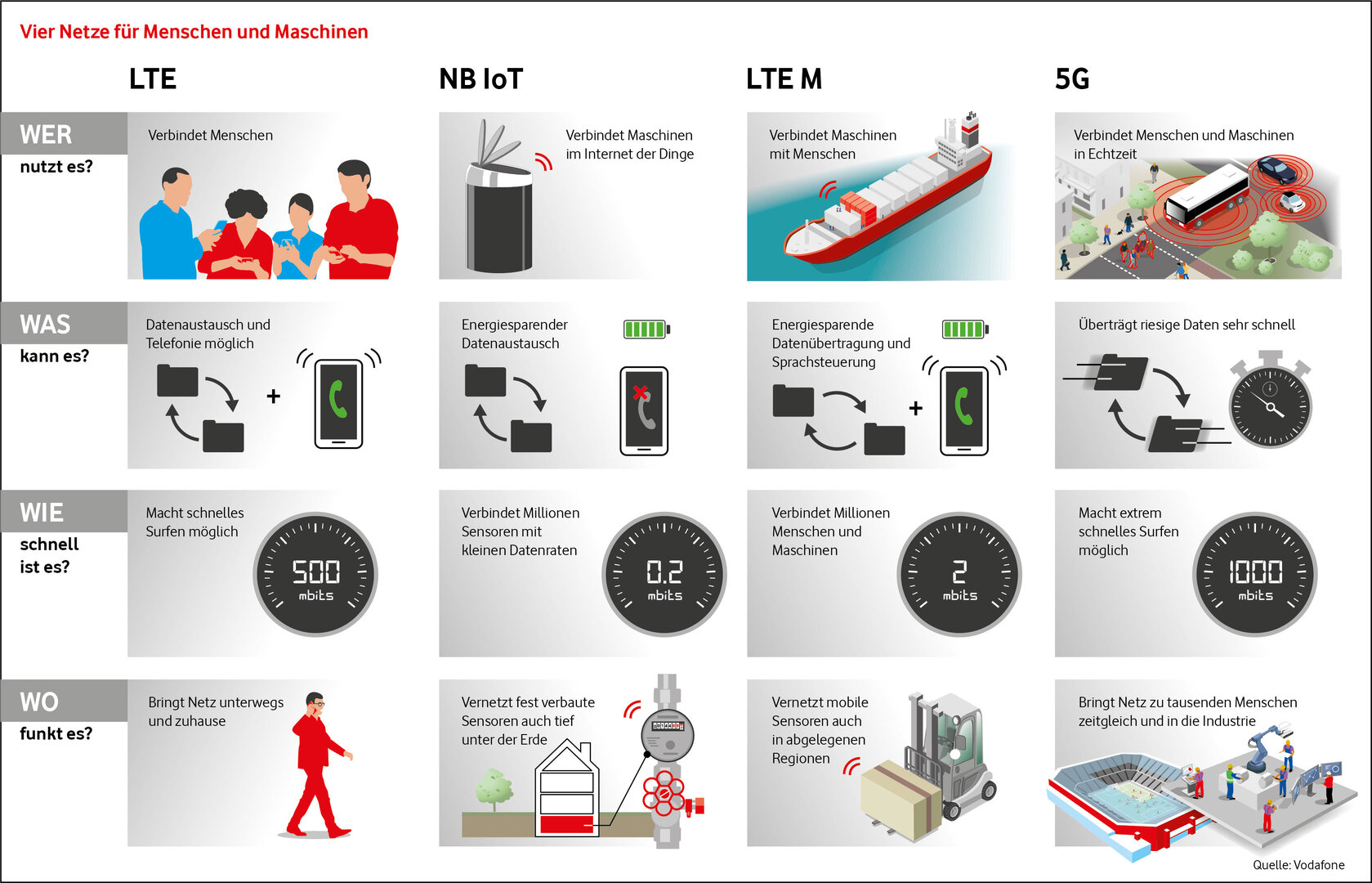 LTE-M: Vodafone startet Netz für Maschinen und Menschen