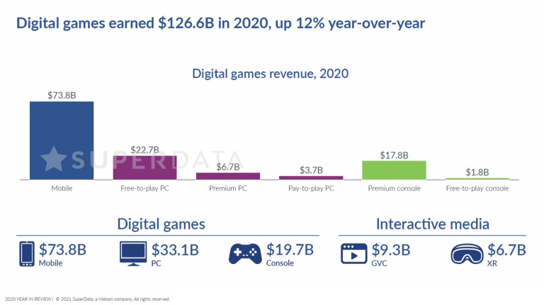 Umsatz mit Videospielen: 2020 war auch für den Spielemarkt ein besonderes Jahr
