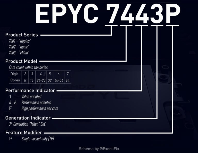 AMD Epyc 7003: Voraussichtliche Eckdaten von Milan bereits durchgesickert