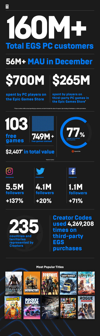 Epic Games Store: 160 Mio. Nutzer laden 750 Mio. Mal Gratisspiele