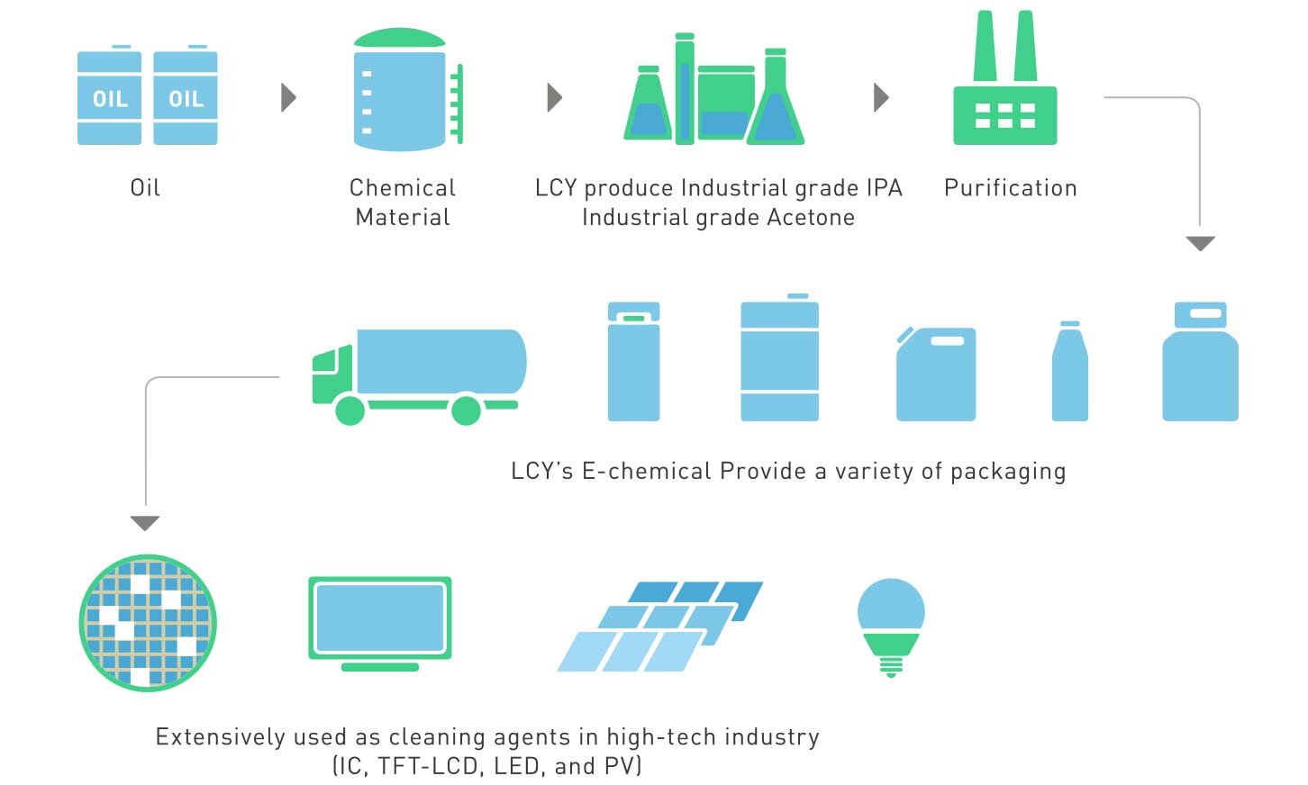 LCY Chemical: Fabrik in den USA für Halbleiterchemikalien
