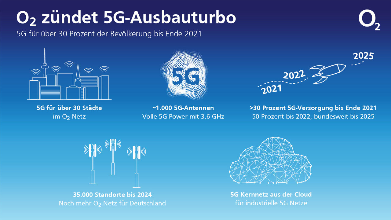 O2: Telefónica will den 5G-Ausbau beschleunigen