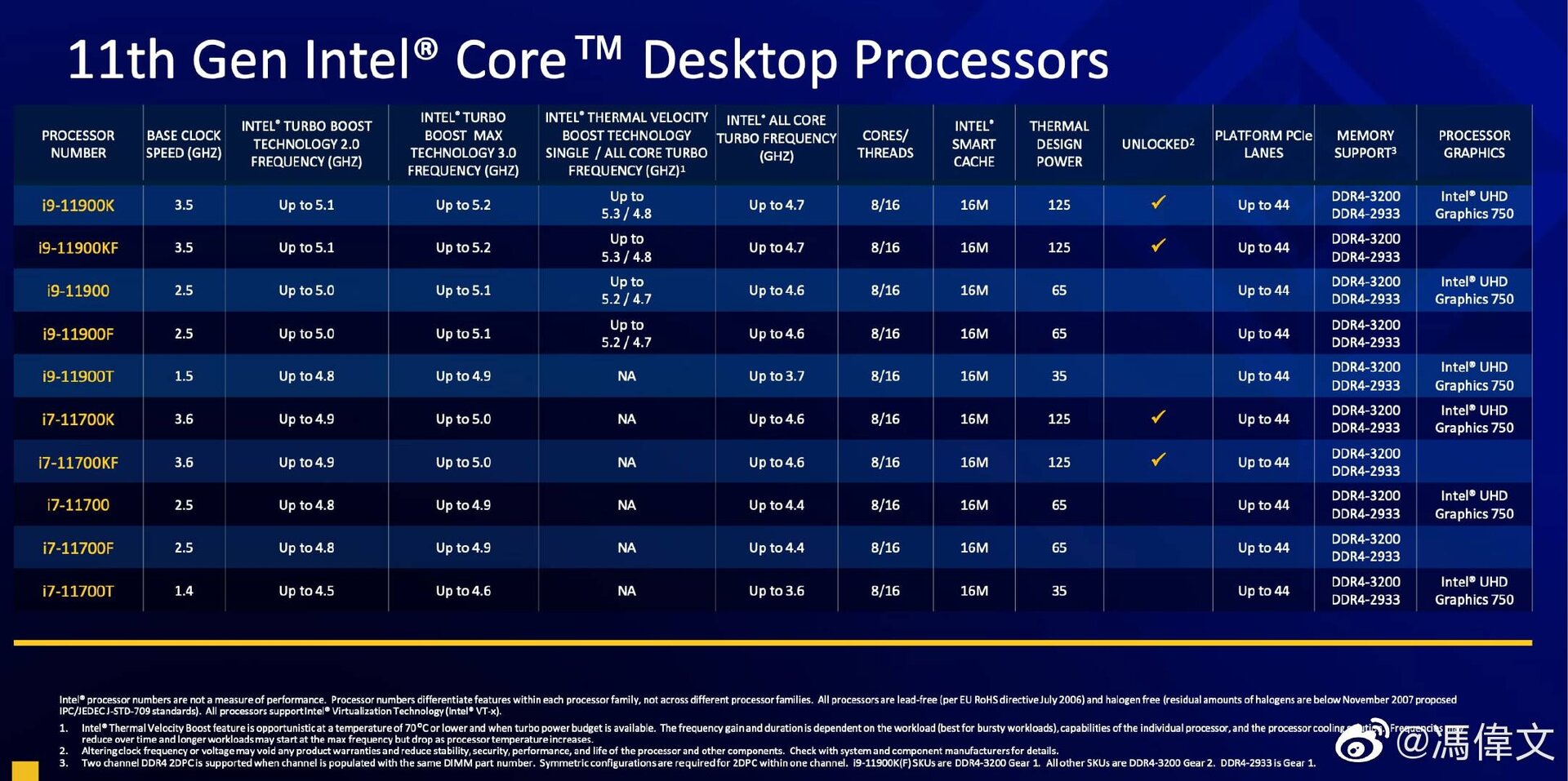 Rocket Lake-S: Lineup für Intel Core i7 und i9-11000 im Desktop benannt