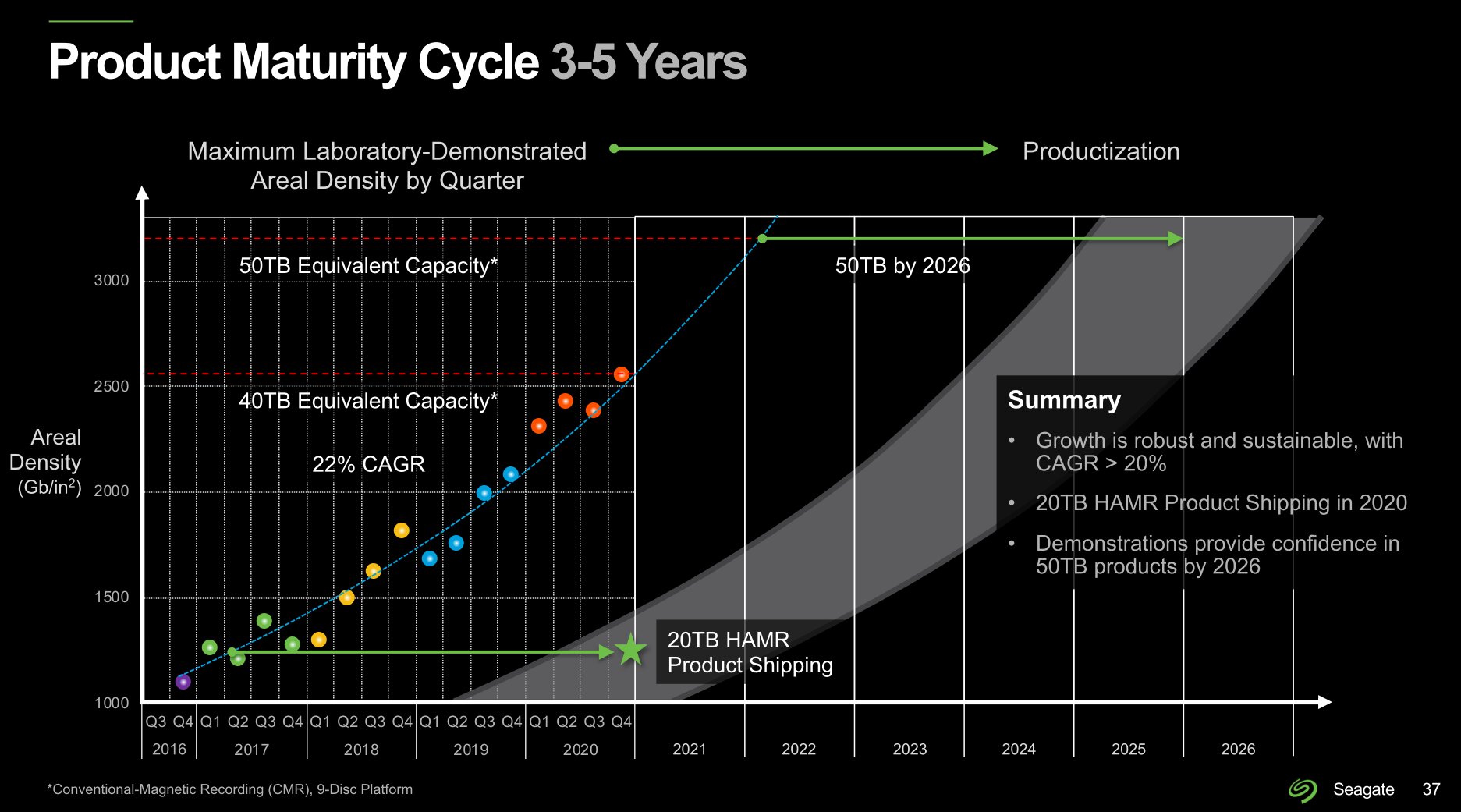 HAMR und neue Medien: Seagate träumt von 100-TB-Festplatten im Jahr 2030