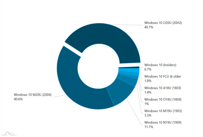Windows 10 inarrestabile: record di utenti e frammentazione al minimo