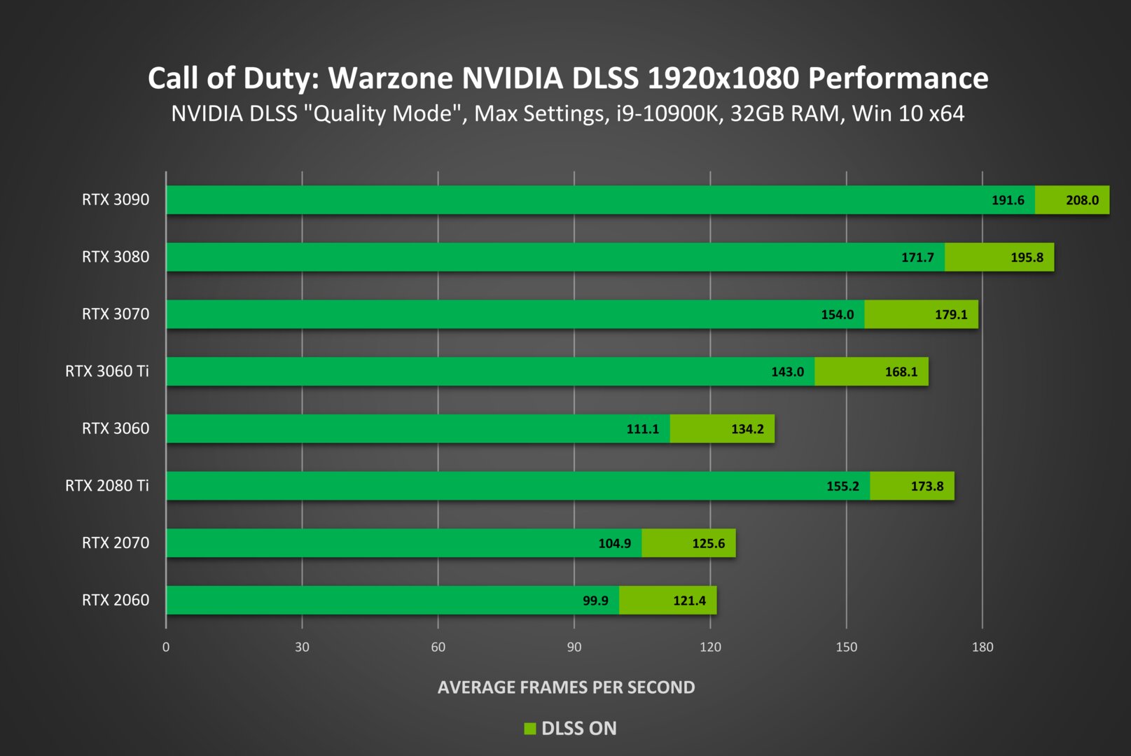 Call of Duty: Modern Warfare und Warzone erhalten Nvidia DLSS