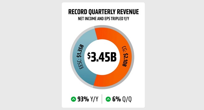 AMD da record nel primo trimestre 2021, fatturato in crescita del 93%