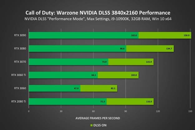 Call of Duty Warzone e Modern Warfare da record, e arriva il supporto al DLSS Nvidia