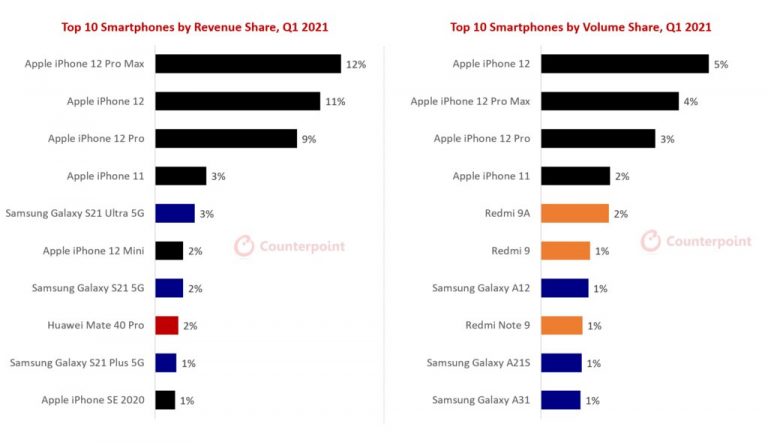 6 × Apple, 3 × Samsung in Top10: iPhone 12 generates a third of all smartphone sales