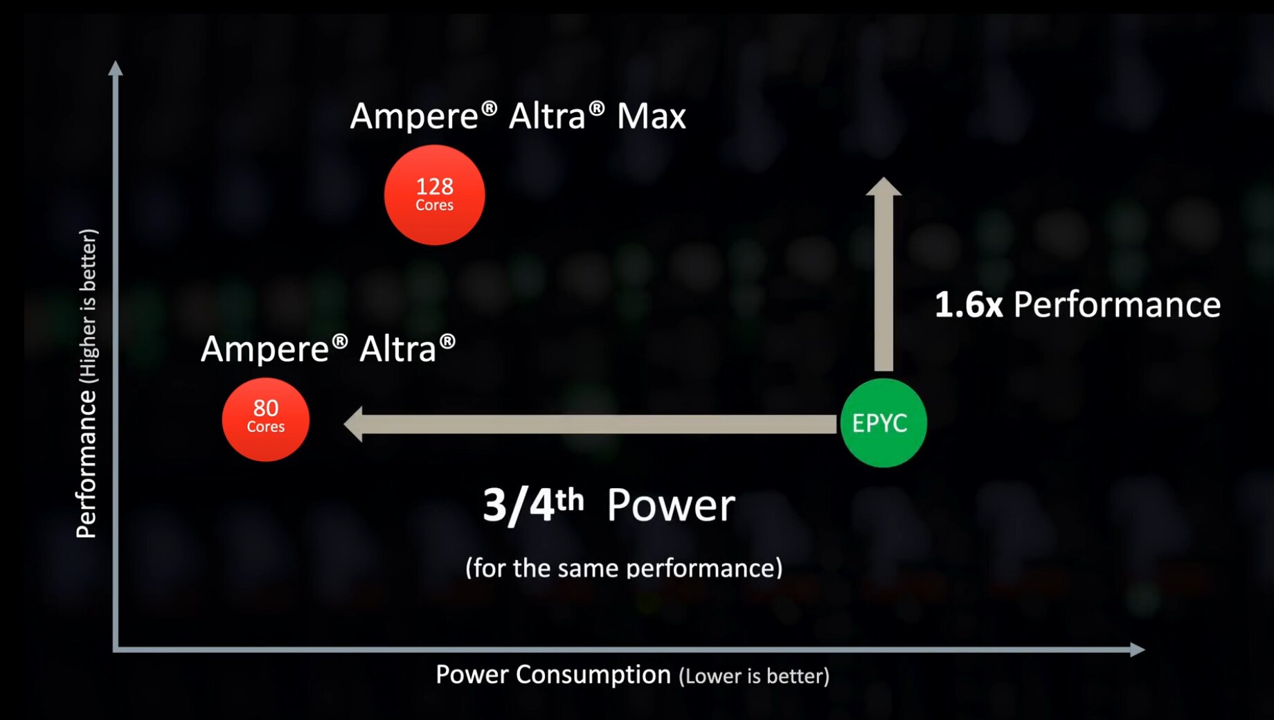 Amperes Server-CPUs: Nach Altra Max mit 128 Kernen folgt eine neue Architektur