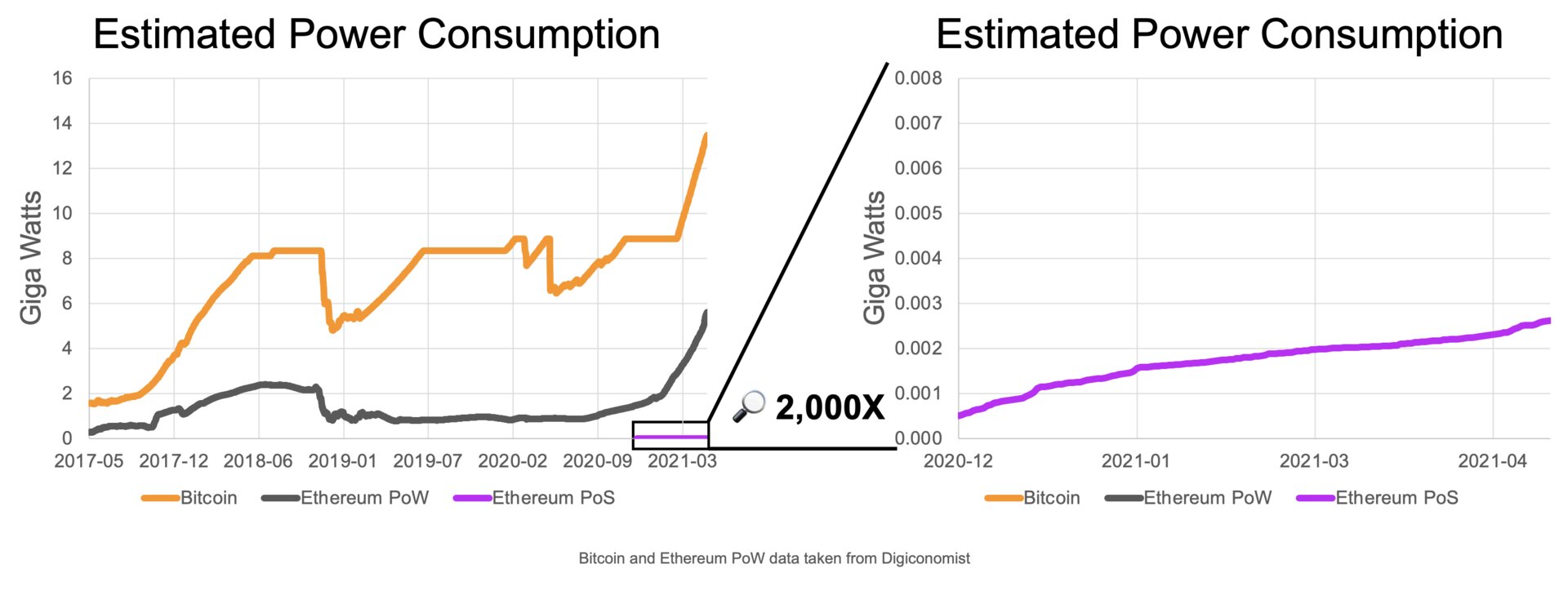 PoS statt PoW: Ethereum wendet sich vom verschwenderischen Mining ab