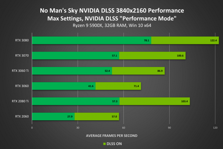 Nvidia DLSS: No Man’s Sky und acht weitere Titel werden beschleunigt