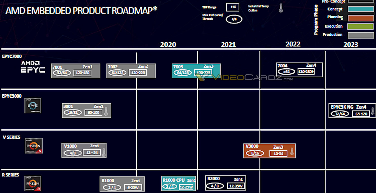 AMD Epyc 7004: Embedded-Roadmap bestätigt über 64 Kerne für Genoa