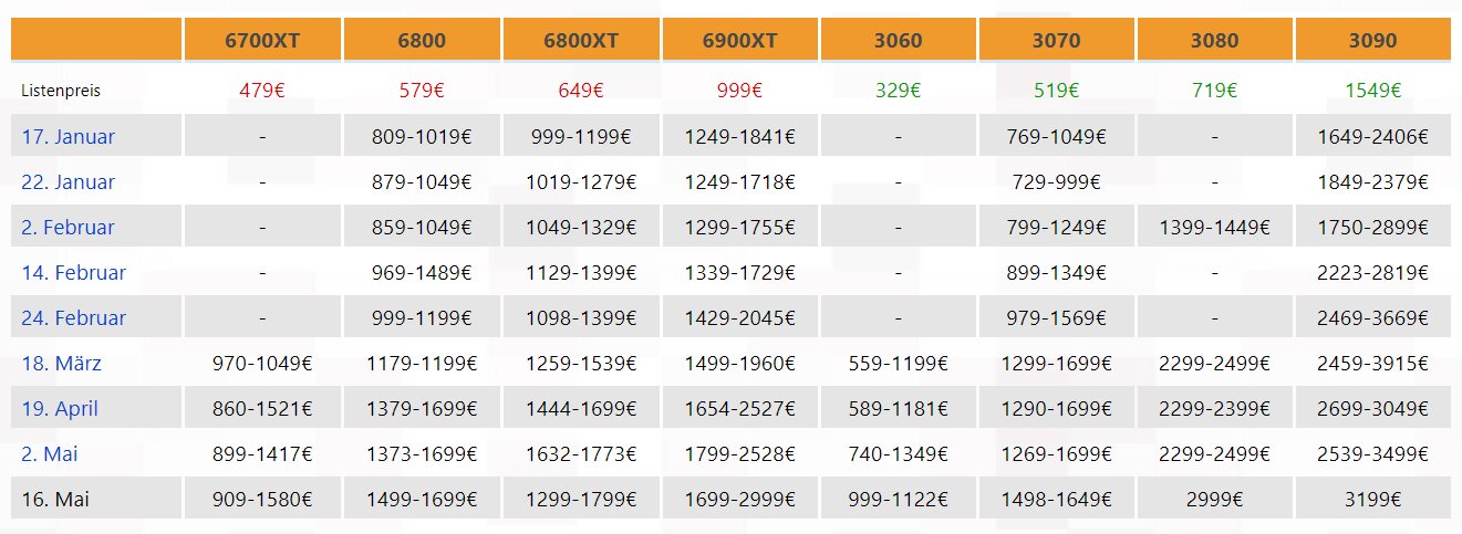 Analysis: Prices for graphics cards from AMD and Nvidia tripled