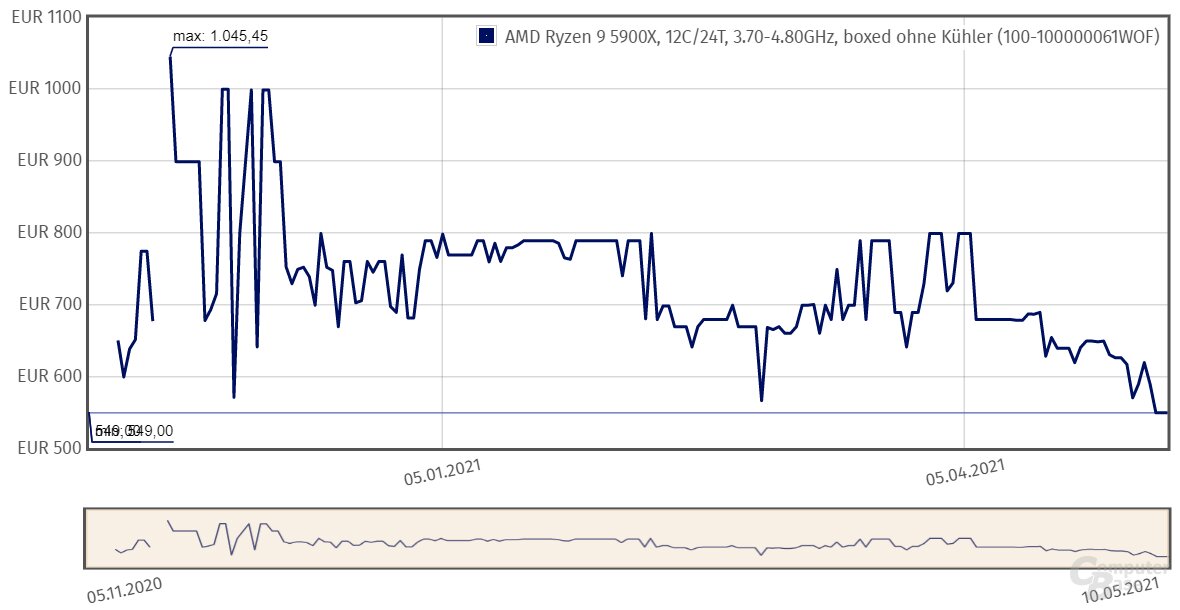 Processor prices: Ryzen 5000 are approaching MSRP at market launch