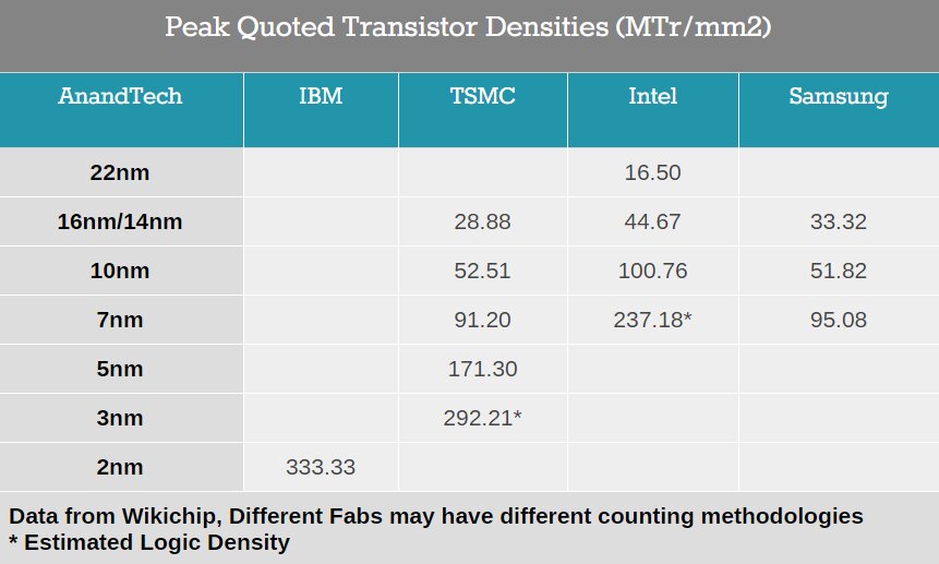 Halbleiterfertigung: IBM hat ersten 2-nm-Chip entwickelt