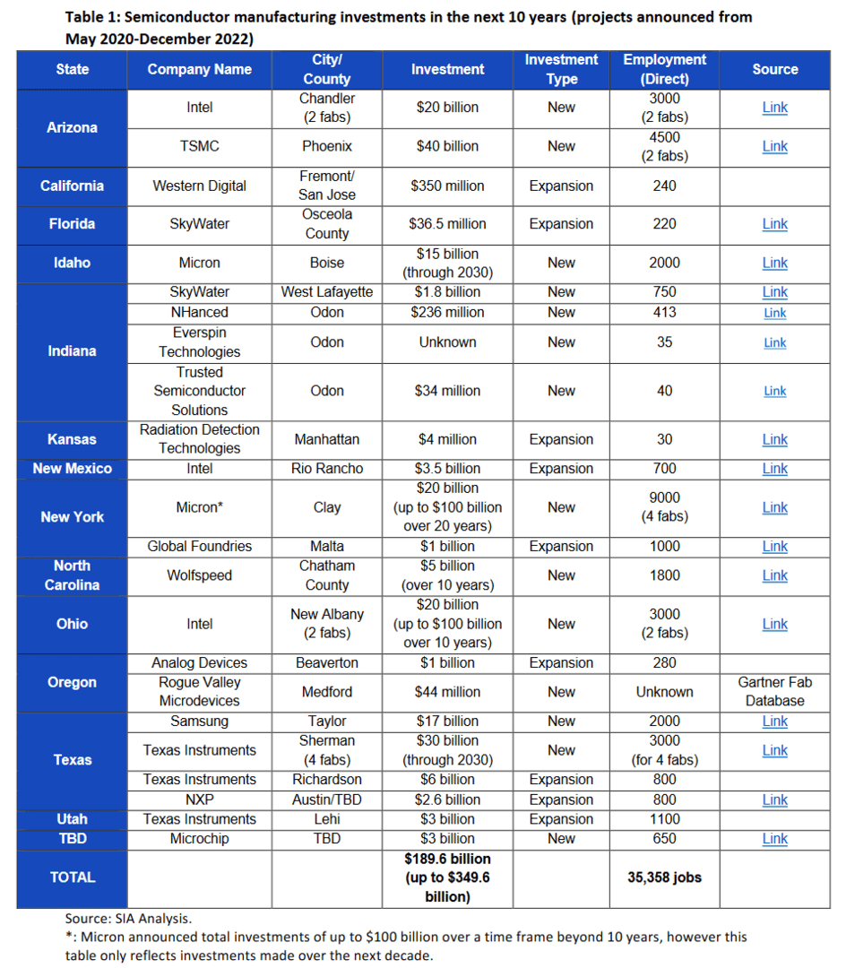 US Chips Act Incentives drive nearly 200 billion in investment AllInfo